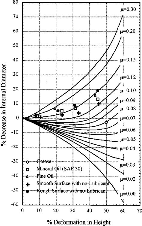 ring compression test|Analysis of Friction Factor & Coefficient .